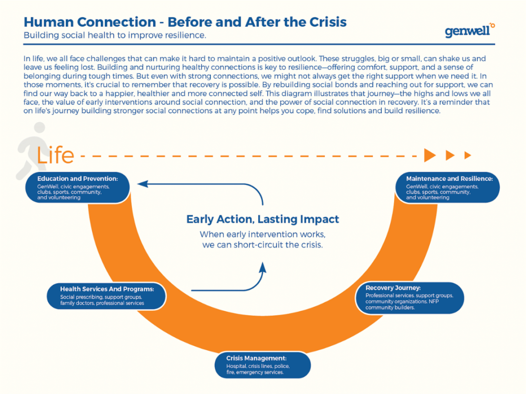 Connection Through Life’s Ups and Downs - GenWell